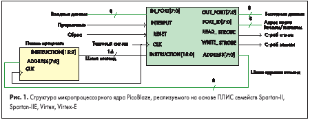    PicoBlaze,      Spartan-II, Spartan-IIE, Virtex, Virtex-E